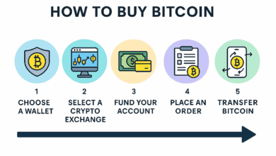 استثمار في العملات المشفرة مثل البيتكوين