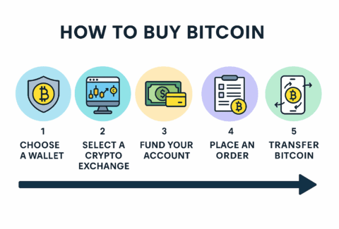 استثمار في العملات المشفرة مثل البيتكوين