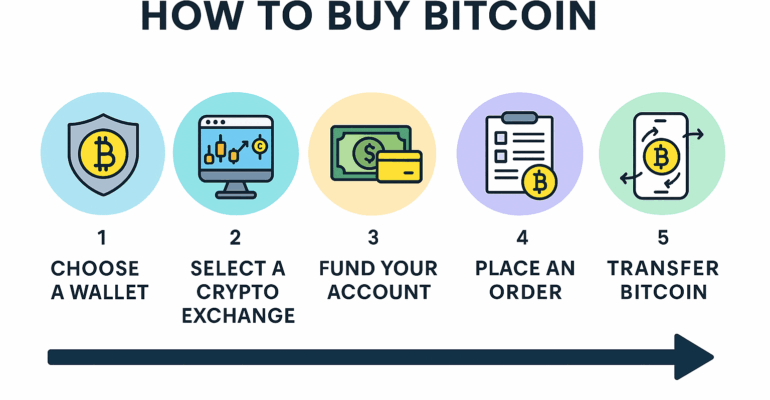 استثمار في العملات المشفرة مثل البيتكوين