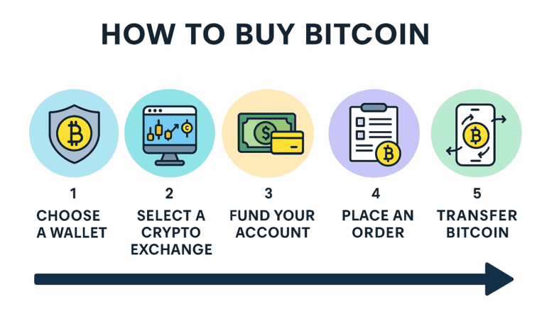 استثمار في العملات المشفرة مثل البيتكوين