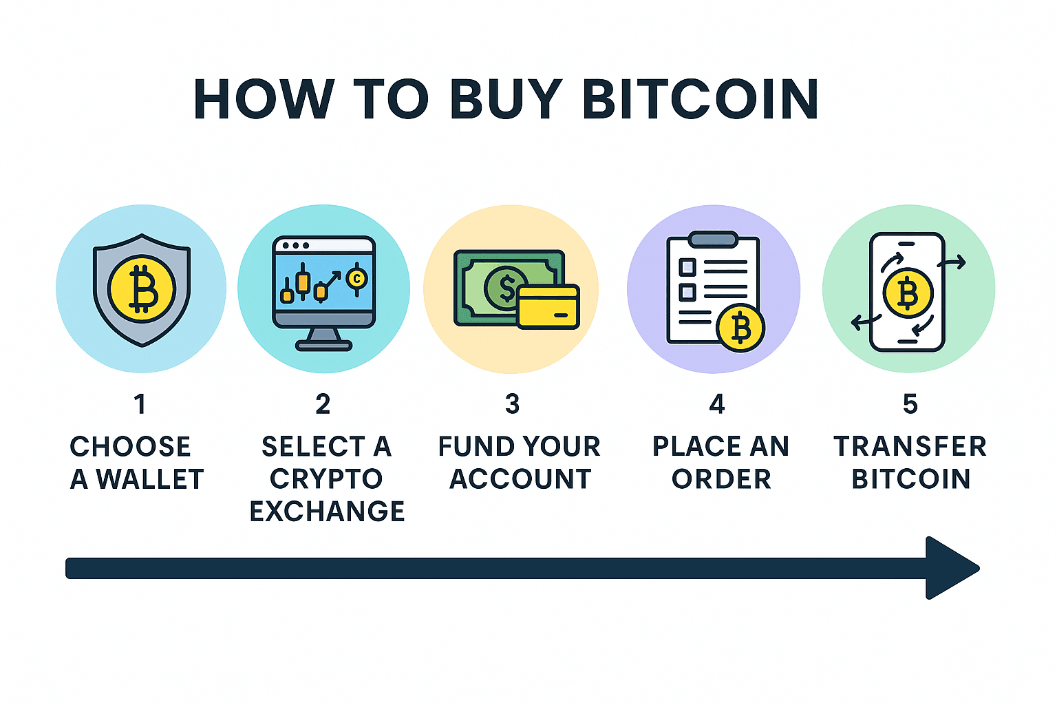 استثمار في العملات المشفرة مثل البيتكوين